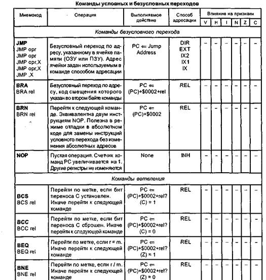 система команд мк семейства нс08 - student2.ru