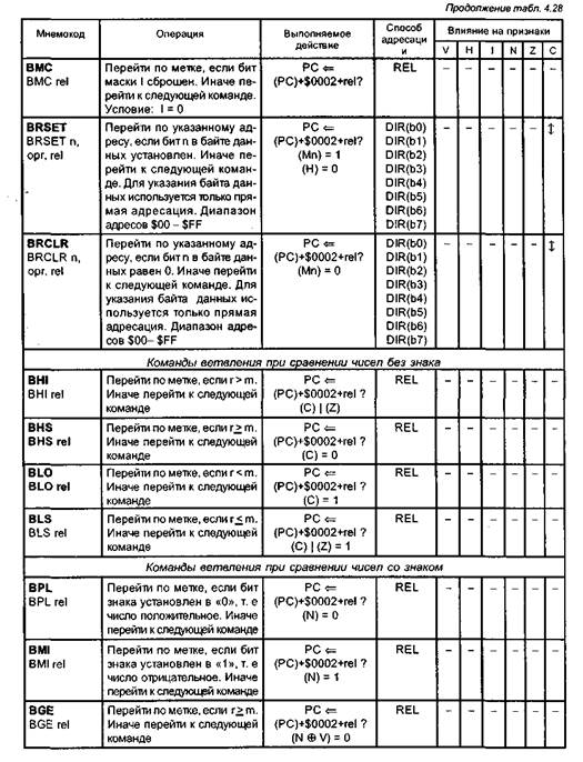 система команд мк семейства нс08 - student2.ru