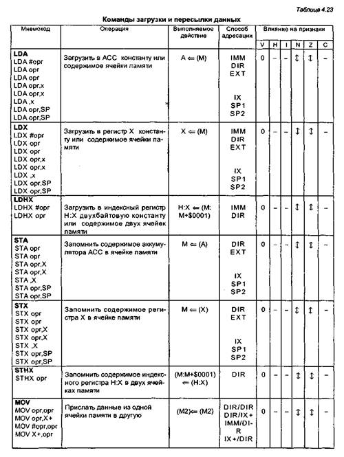 система команд мк семейства нс08 - student2.ru