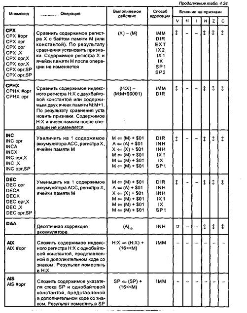 система команд мк семейства нс08 - student2.ru