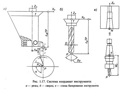 Система координат инструмента. - student2.ru