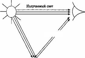 Система субтрактивных цветов - student2.ru