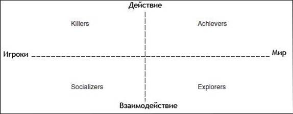 Систематизация типов игроков по Бартлу - student2.ru