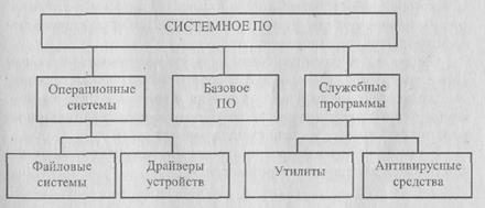 Системное программное обеспечение 1 страница - student2.ru
