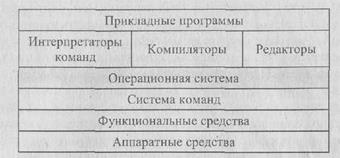 Системное программное обеспечение 1 страница - student2.ru