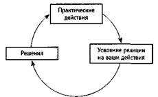 Системные ментальные модели - student2.ru