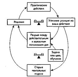 Системные ментальные модели - student2.ru