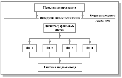 Системные вызовы, работающие с файловым дескриптором - student2.ru