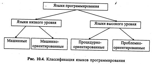 Системы автоматизации программирования - student2.ru