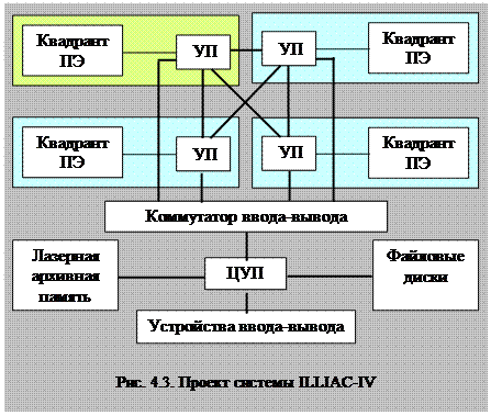 Системы с конвейерной обработкой информации 1 страница - student2.ru