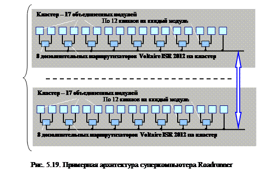 Системы с конвейерной обработкой информации 4 страница - student2.ru