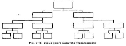 СИТУАИОННЫЕ ФАКТОРЫ ПРОЕКТИРОВАНИЯ ОРГАНИЗАЦИИ. Масштаб управляемости и контроля - student2.ru