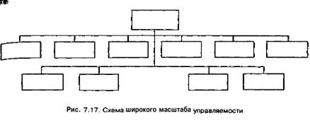 СИТУАИОННЫЕ ФАКТОРЫ ПРОЕКТИРОВАНИЯ ОРГАНИЗАЦИИ. Масштаб управляемости и контроля - student2.ru