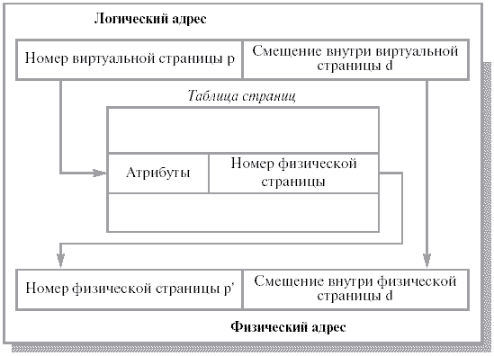Схема адресации при страничной организации - student2.ru