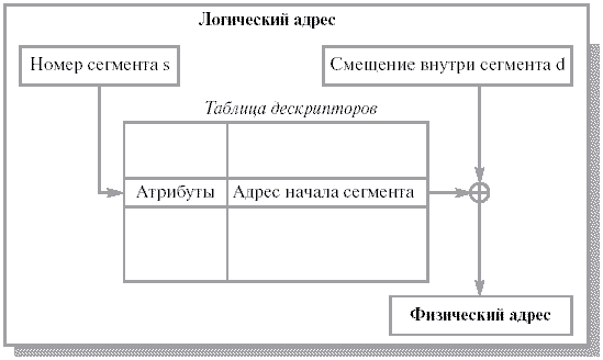 Схема адресации при страничной организации - student2.ru