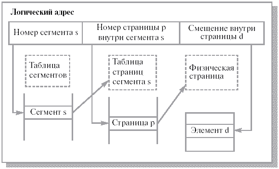 Схема адресации при страничной организации - student2.ru