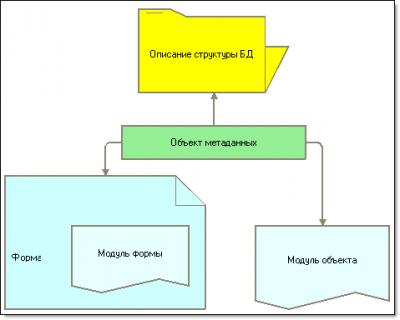 Схема объекта метаданных - student2.ru