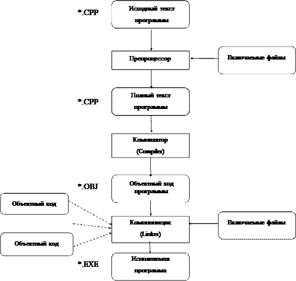 Схема подготовки исполняемой программы - student2.ru