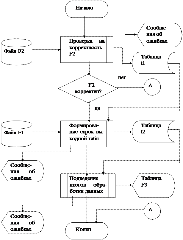 Схемы разрабатываемой программы - student2.ru