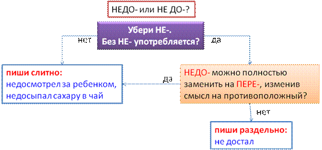 Слитное и раздельное написание НЕ - student2.ru