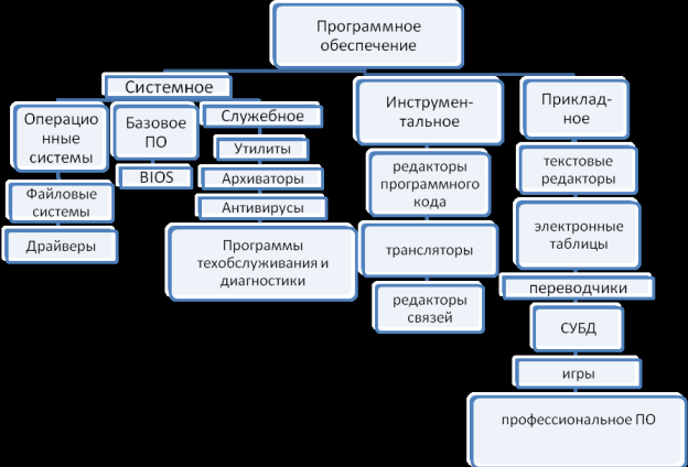 Служебное (сервисное) ПО - student2.ru