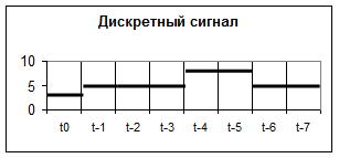 Сообщение во времени. Сигнал - student2.ru