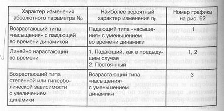 Соответствие характера изменения во времени различных параметров количества клиентов, привлеченных по рекламе на стадия раскрутки фирмы - student2.ru