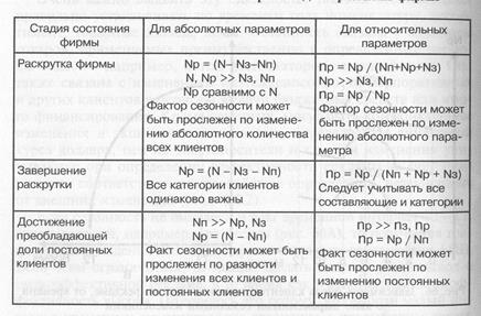Соответствие характера изменения во времени различных параметров количества клиентов, привлеченных по рекламе на стадия раскрутки фирмы - student2.ru