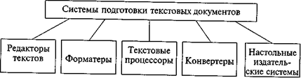 Состав и назначение систем подготовки текстовых - student2.ru