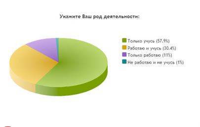 Составление социально-демографического портрета потребителя - student2.ru