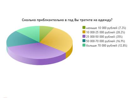 Составление социально-демографического портрета потребителя - student2.ru