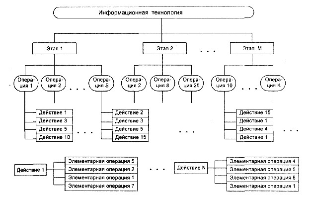 Составляющие информационной технологии - student2.ru