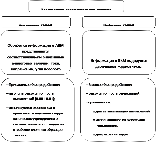 Современная классификация ЭВМ - student2.ru