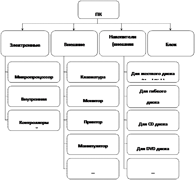 Современная классификация ЭВМ - student2.ru