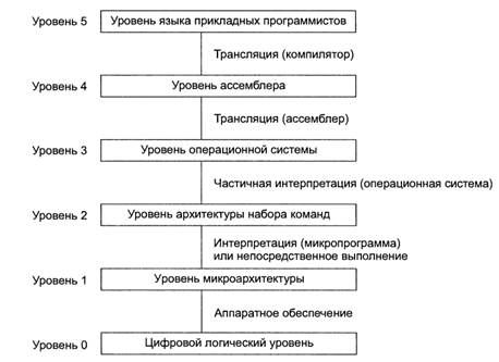 Современные многоуровневые машины - student2.ru