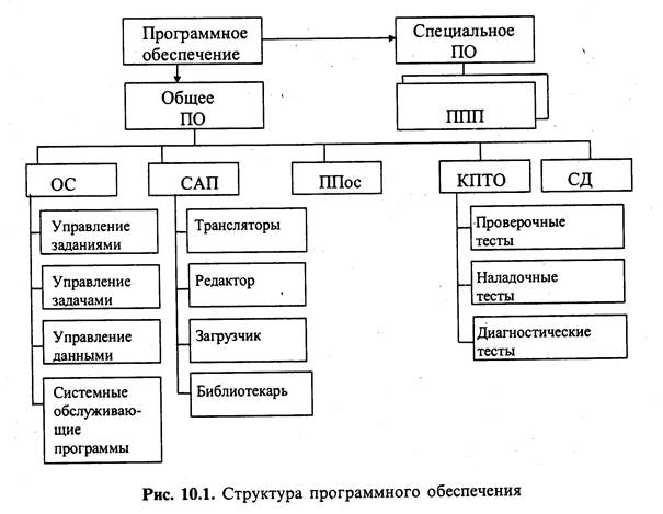 Современные операционые системы. Структура программного обеспечения (ПО) ЭВМ - student2.ru