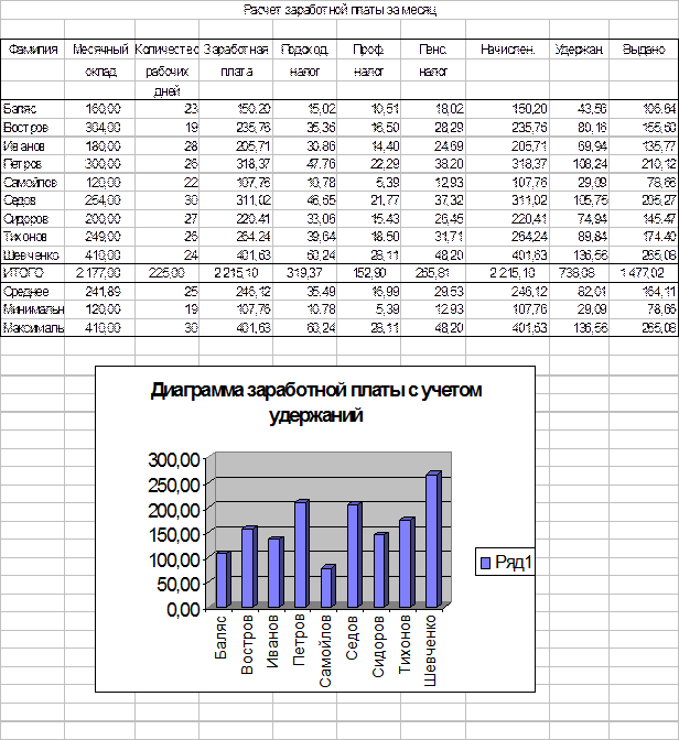 создадим диаграмму заработной платы. - student2.ru