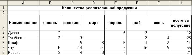 Создание и заполнение таблиц данными. Ввод формул - student2.ru