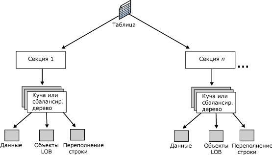 Создание индексов и управление индексами - student2.ru