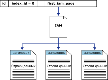 Создание индексов и управление индексами - student2.ru