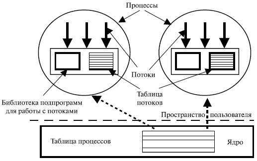 Создание процессов и потоков. Модели процессов и потоков - student2.ru