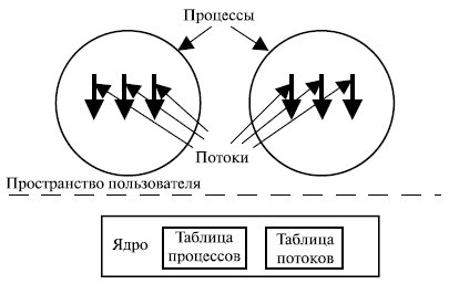 Создание процессов и потоков. Модели процессов и потоков - student2.ru