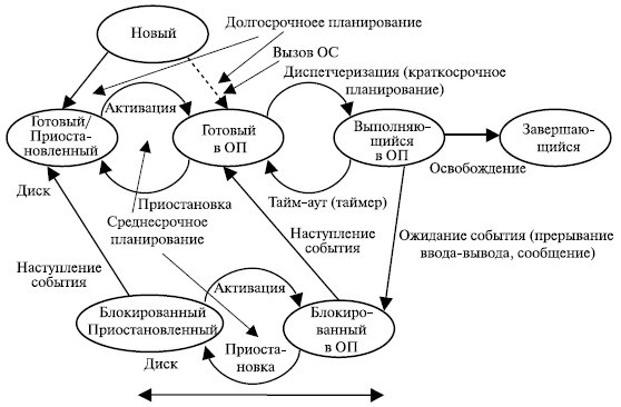 Создание процессов и потоков. Модели процессов и потоков - student2.ru