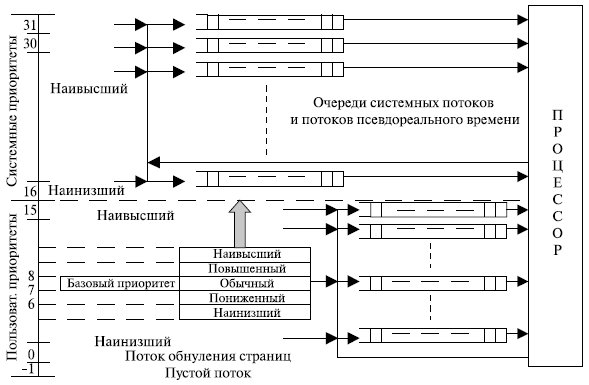 Создание процессов и потоков. Модели процессов и потоков - student2.ru