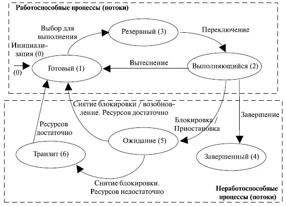 Создание процессов и потоков. Модели процессов и потоков - student2.ru