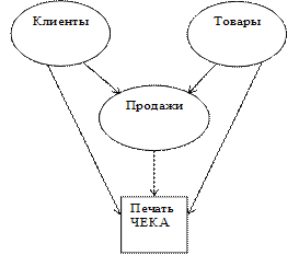 Создание таблицы КЛИЕНТЫ - student2.ru