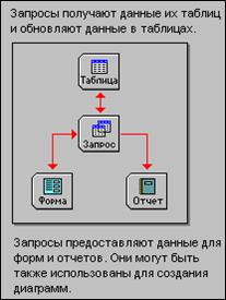 Создание запроса на выборку - student2.ru