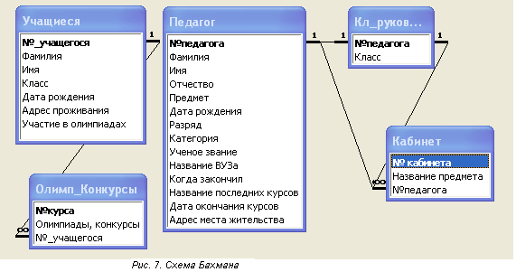 Создания баз данных учениками - student2.ru