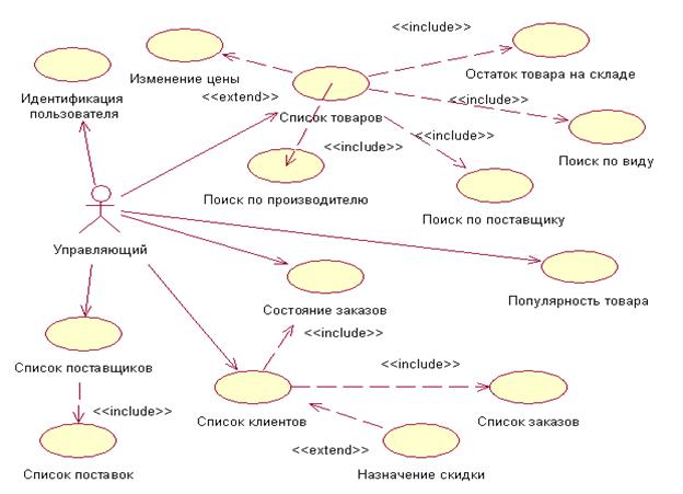 Создать диаграмму прецедентов торговой организации, представленной на рисунке 1 - student2.ru