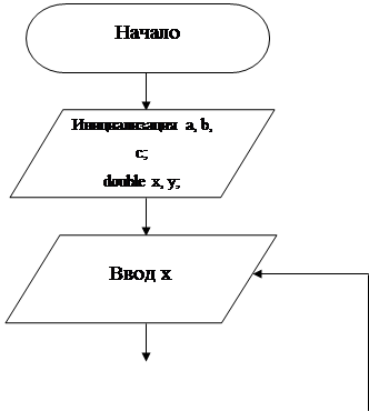 Список используемых информационных источников. Получить навыки программирования разветвляющихся алгоритмов на языке C++. - student2.ru